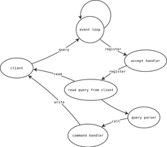 Request/response
  diagram