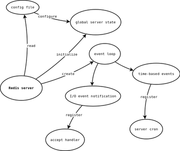 Startup
  diagram